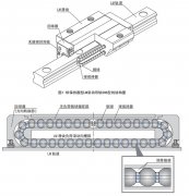 THK球保持器型LM滚动导轨的结构与特长