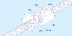 滚珠丝杆怎么用油，你真的会吗？