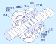 日本THK-BLR型滚珠丝杆螺母结构解析